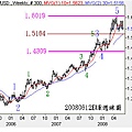 20080612EUR週線圖