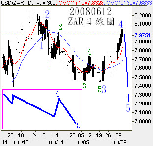 20080612ZAR日線圖
