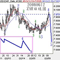 20080612ZAR日線圖