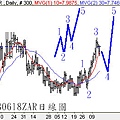 20080618ZAR日線圖