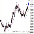 20080623ZAR日線圖