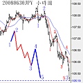 20080630JPY小時圖