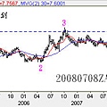 20080708ZAR週線圖
