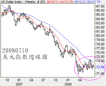 20080710美元指數週線圖