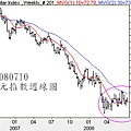 20080710美元指數週線圖