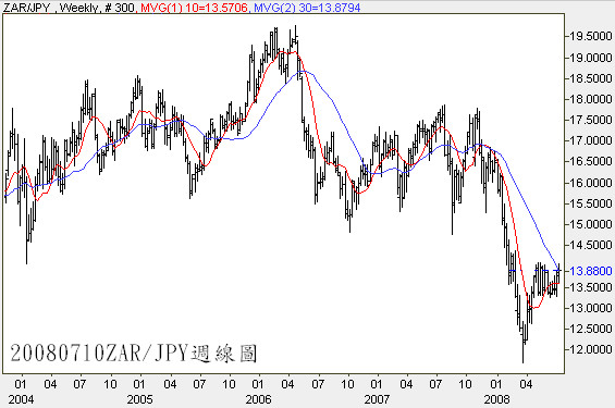 20080710ZAR對JPY週線圖