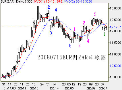 20080715EUR對ZAR日線圖