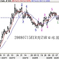 20080715EUR對ZAR日線圖