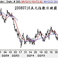 20080716美元指數日線圖
