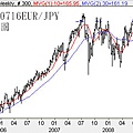 20080716EUR對JPY週線圖