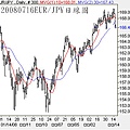 20080716EUR對JPY日線圖