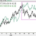 黃金和EUR日線圖比較