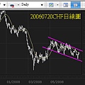 20080720CHF日線圖