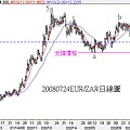 20080724EUR對ZAR日線圖