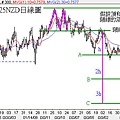 20080725NZD日線圖
