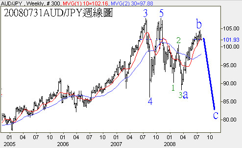 20080731AUD對JPY週線圖