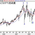 20080731AUD對JPY週線圖
