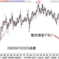20080801NZD日線圖