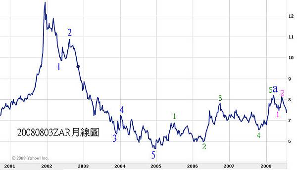 20080803ZAR月線圖(1)