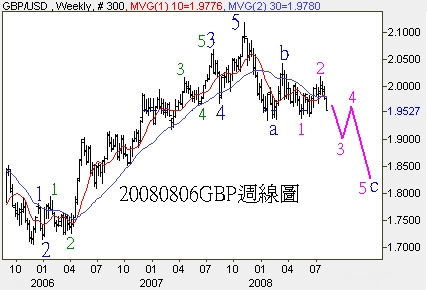 20080806GBP週線圖