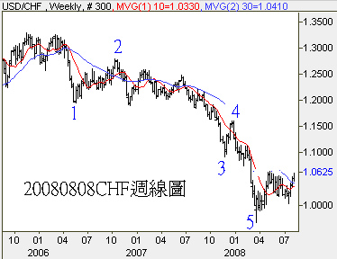 20080808CHF週線圖