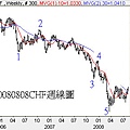 20080808CHF週線圖