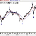 20080817NZD週線圖