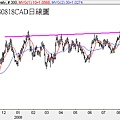 20080818CAD日線圖
