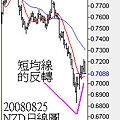 20080825NZD日線圖