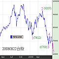 20080822Taipei stock