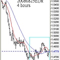20080825EUR 4hours圖