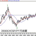 20080826GBP對JPY月線圖