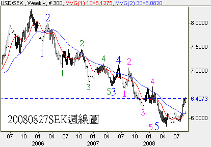 20080827SEK週線圖