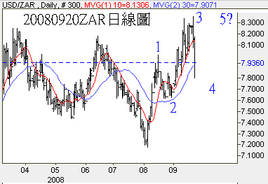 20080920ZAR日線圖