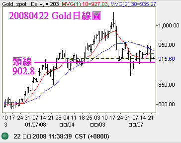 20080422Gold日線圖