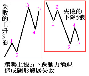 失敗圖形