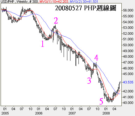 20080527PHP週線圖