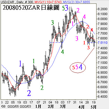 20080520ZAR日線圖