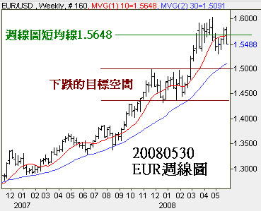 20080530EUR週線圖