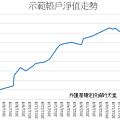 示範帳戶淨值變化