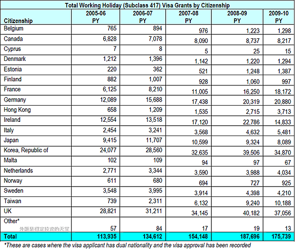2005~2010澳洲旅遊打工簽證核准數量