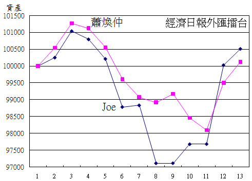 外匯擂台2010Q2