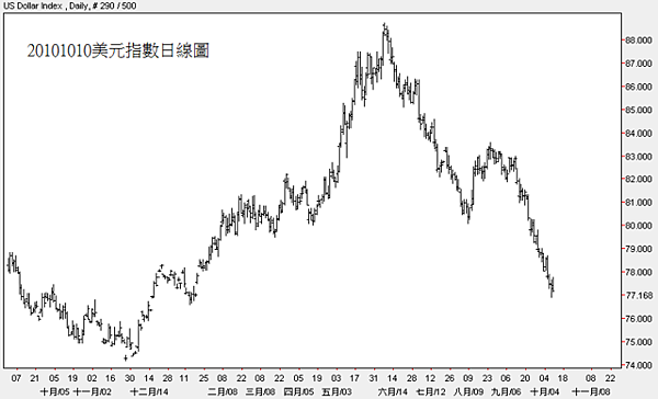 20101010美元指數日線圖