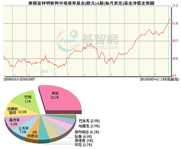 摩根富林明新興市場債券(歐元)