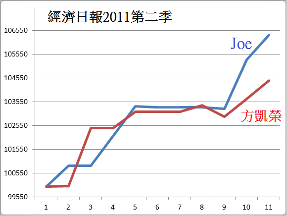 經濟日報2011第二季