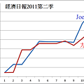 經濟日報2011第二季