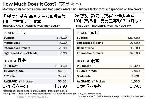 2011年線上交易經紀商的年度手續費