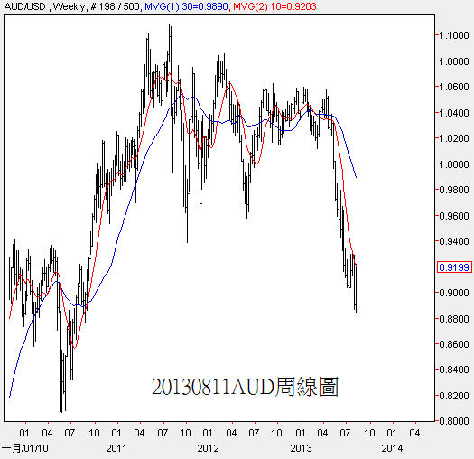 20130811AUD周線圖