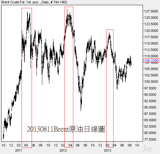 20130811Brent原油日線圖