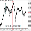 20130811Brent原油日線圖